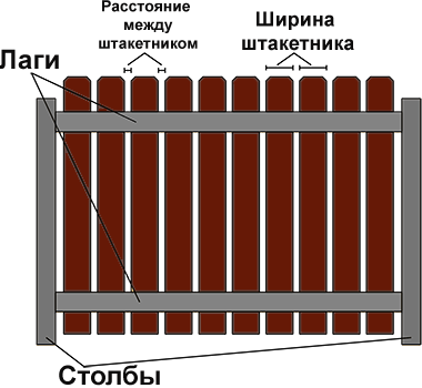 Забор из штакетника